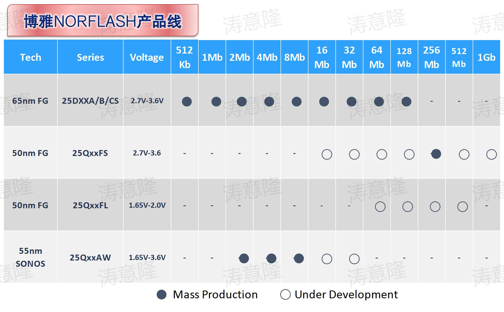 博雅NORFLASH产品线.png